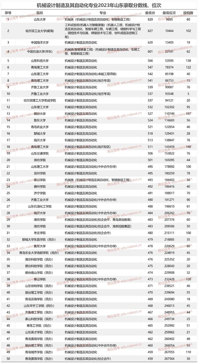 欧宝官网注册机械设计制造及其自动化专业大学排名2023年山东录取分数线、位次