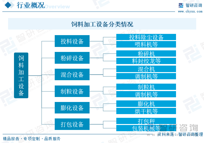 欧宝体育官网【前景趋势】一文读懂2023年中国饲料加工设备行业未来发展前景