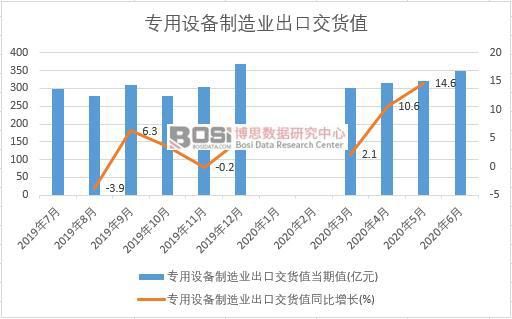 欧宝注册2020年上半年中国专用设备制造业出口交货值月度统计